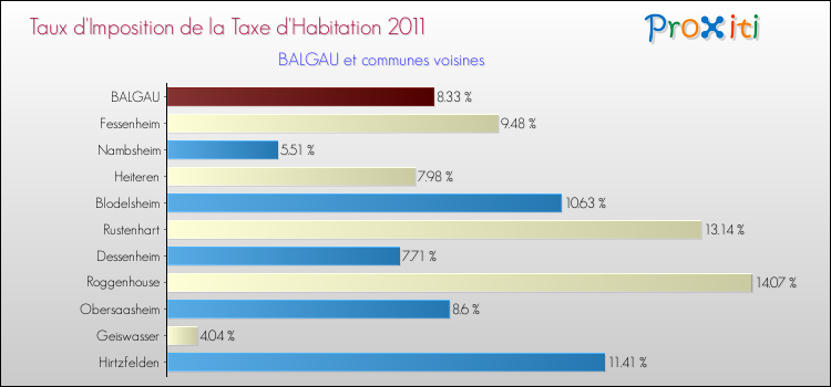 Taux d'imposition de la taxe d'habitation 2011 pour BALGAU et les communes proches Comparaison des taux d'imposition de la taxe d'habitation 2011 pour BALGAU et les communes voisines
