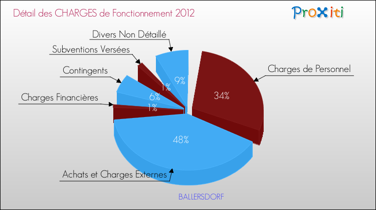 Décomposition des Charges de Fonctionnement 2012 de la commune de BALLERSDORF Charges de Fonctionnement 2012 pour la commune de BALLERSDORF