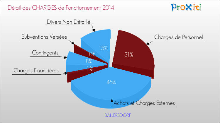 Décomposition des Charges de Fonctionnement 2014 de la commune de BALLERSDORF Charges de Fonctionnement 2014 pour la commune de BALLERSDORF