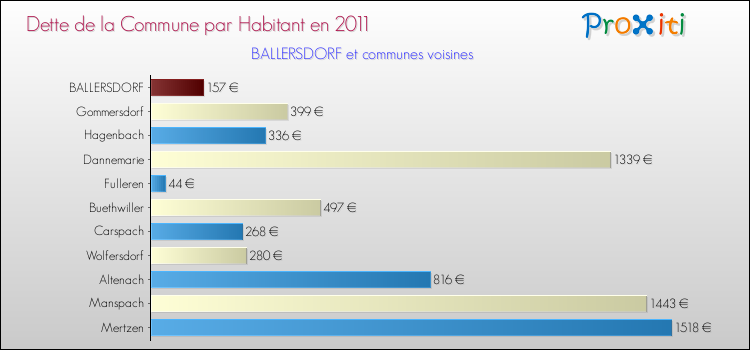 Dette par habitant de la commune en 2011 pour BALLERSDORF et les communes proches Comparaison de la dette par habitant de la commune en 2011 pour BALLERSDORF et les communes voisines
