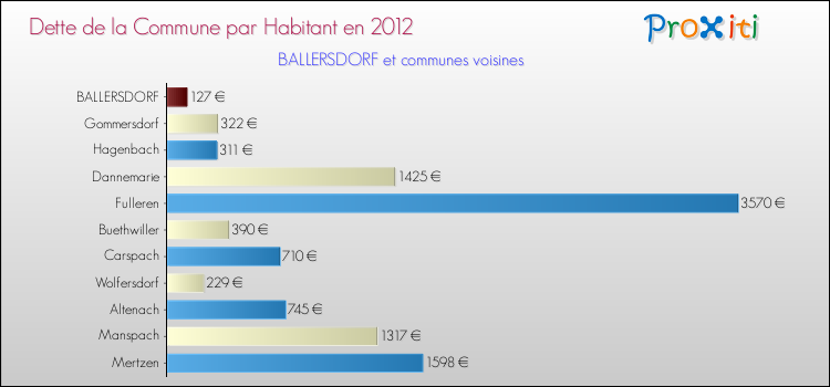 Dette par habitant de la commune en 2012 pour BALLERSDORF et les communes proches Comparaison de la dette par habitant de la commune en 2012 pour BALLERSDORF et les communes voisines