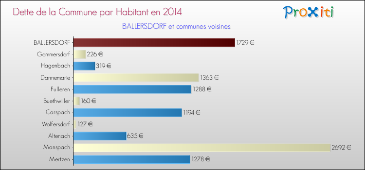 Dette par habitant de la commune en 2014 pour BALLERSDORF et les communes proches Comparaison de la dette par habitant de la commune en 2014 pour BALLERSDORF et les communes voisines