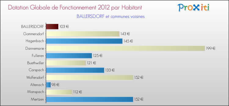 Montant des dotations globales de fonctionnement DGF par Habitant pour BALLERSDORF et les communes proches Comparaison des des dotations globales de fonctionnement DGF par habitant pour BALLERSDORF et les communes voisines