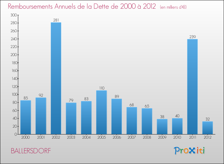 Evolution de l'annuité de la dette pour la commune de BALLERSDORF de 2000 à 2012 Annuités de la dette pour BALLERSDORF de 2000 à 2012