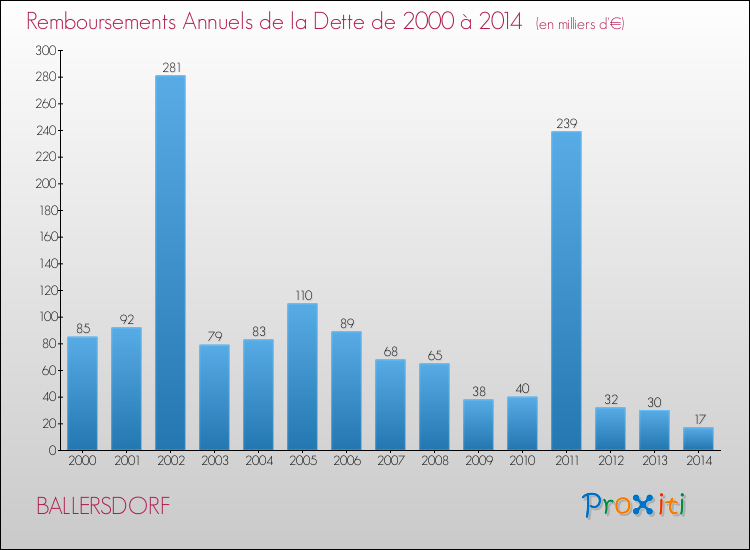 Evolution de l'annuité de la dette pour la commune de BALLERSDORF de 2000 à 2014 Annuités de la dette pour BALLERSDORF de 2000 à 2014