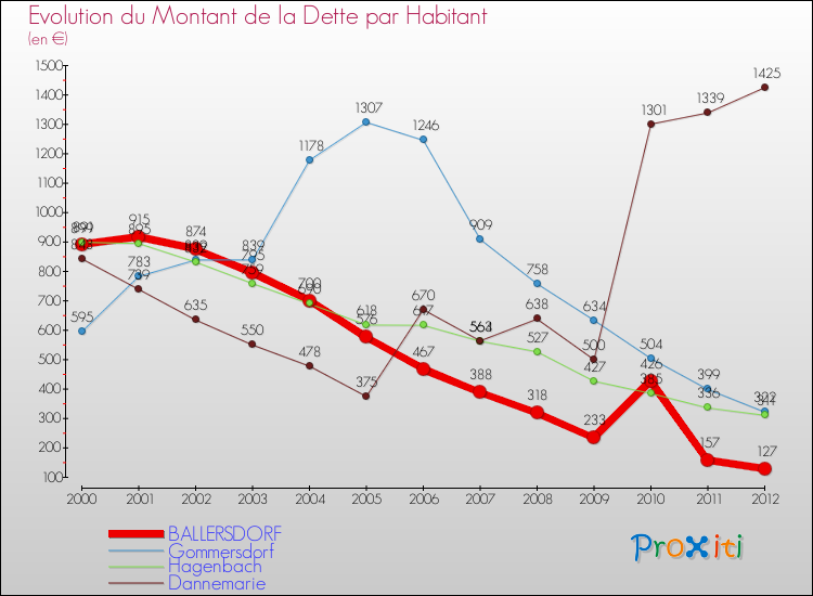 Evolution de la dette par habitant pour la commune de BALLERSDORF et les communes proches de 2000 à 2012 Comparaison de la dette par habitant pour BALLERSDORF et les communes voisines de 2000 à 2012