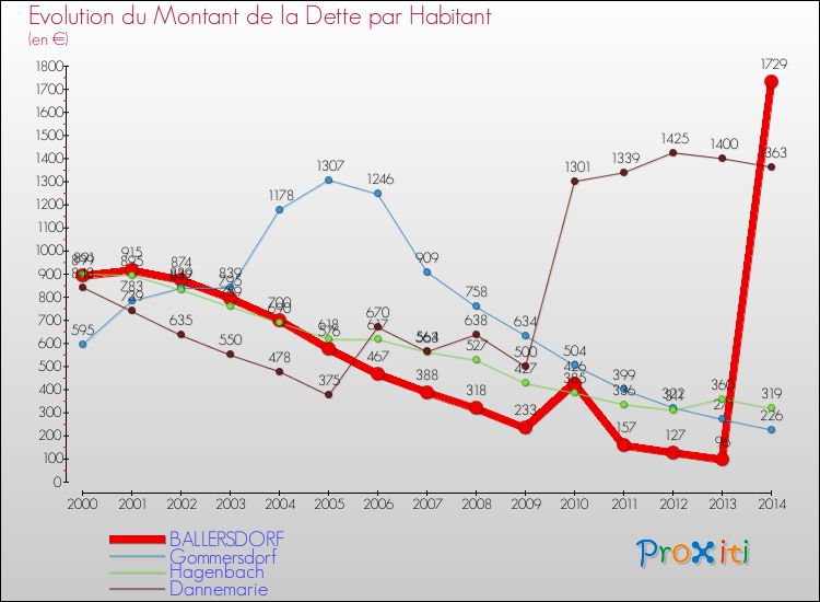 Evolution de la dette par habitant pour la commune de BALLERSDORF et les communes proches de 2000 à 2014 Comparaison de la dette par habitant pour BALLERSDORF et les communes voisines de 2000 à 2014