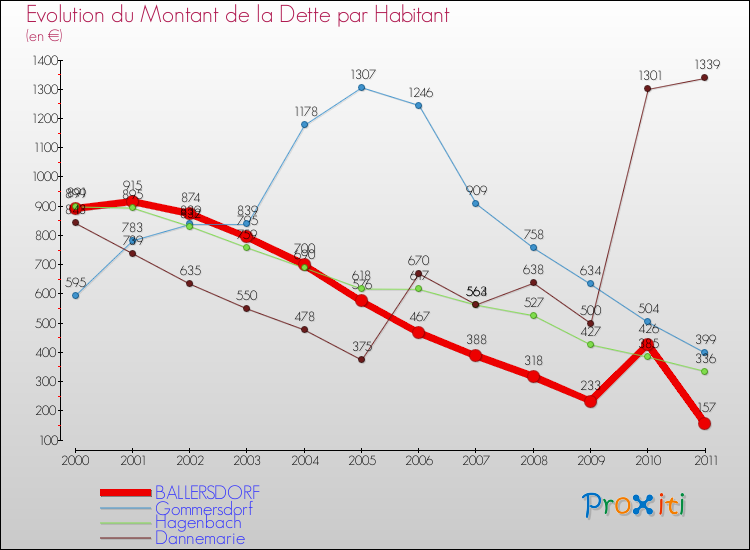 Evolution de la dette par habitant pour la commune de BALLERSDORF et les communes proches Comparaison de la dette par habitant pour BALLERSDORF et les communes voisines