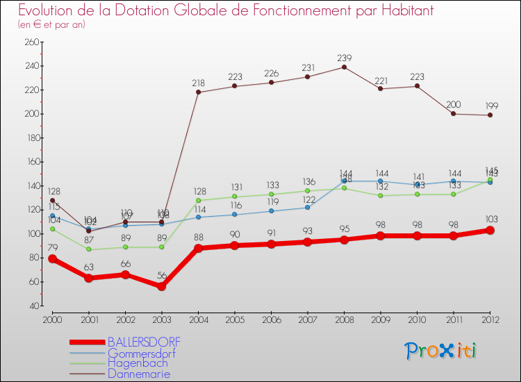 Evolution et montant de la dotation globale de fonctionnement par Habitant pour BALLERSDORF et les communes proches Comparaison des dotations globales de fonctionnement par habitant pour BALLERSDORF et les communes voisines
