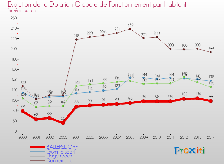 Evolution et montant de la dotation globale de fonctionnement par Habitant pour BALLERSDORF et les communes proches de 2000 à 2014. Comparaison des dotations globales de fonctionnement par habitant pour BALLERSDORF et les communes voisines de 2000 à 2014.