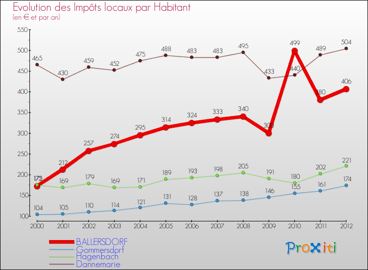 Evolution et montant des impôts locaux par Habitant pour BALLERSDORF et les communes proches Comparaison des impôts locaux par habitant pour BALLERSDORF et les communes voisines