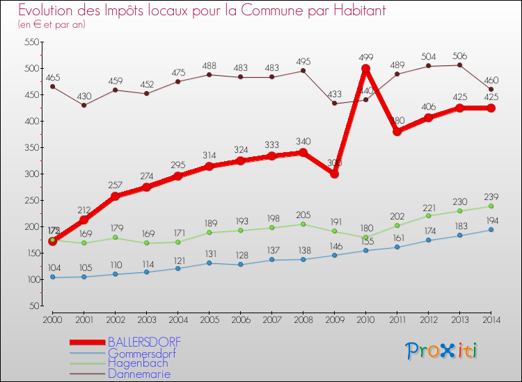 Evolution et montant des impôts locaux par Habitant pour BALLERSDORF et les communes proches de 2000 à 2014 Comparaison des impôts locaux par habitant pour BALLERSDORF et les communes voisines de 2000 à 2014