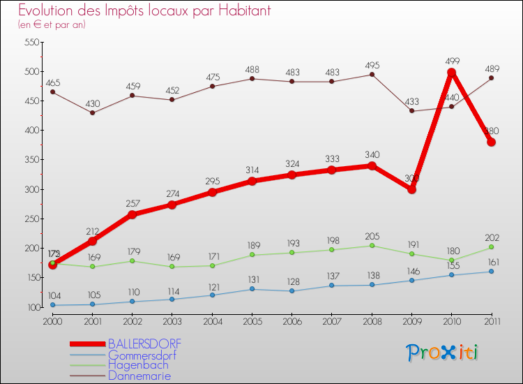 Evolution et montant des impôts locaux par Habitant pour BALLERSDORF et les communes proches Comparaison des impôts locaux par habitant pour BALLERSDORF et les communes voisines