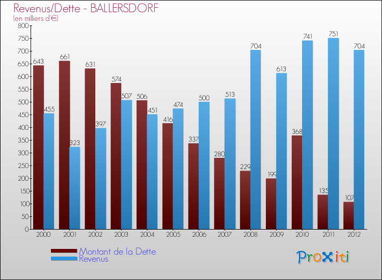 Evolution comparée de la dette et des revenus pour la commune de BALLERSDORF de 2000 à 2012 Comparaison de la dette et des revenus pour BALLERSDORF de 2000 à 2012