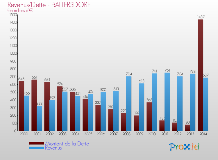 Evolution comparée de la dette et des revenus pour la commune de BALLERSDORF de 2000 à 2014 Comparaison de la dette et des revenus pour BALLERSDORF de 2000 à 2014
