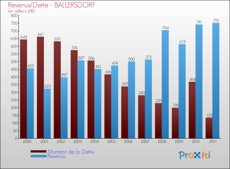 Evolution comparée de la dette et des revenus pour la commune de BALLERSDORF de 2000 à 2011 Comparaison de la dette et des revenus pour BALLERSDORF de 2000 à 2011