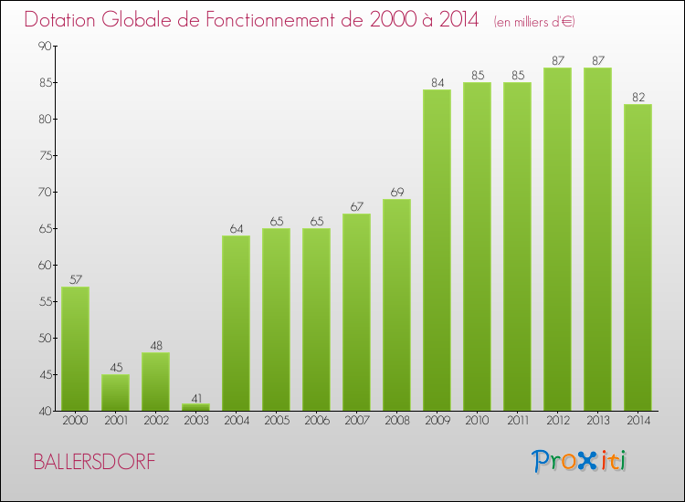 Evolution du montant de la Dotation Globale de Fonctionnement pour la commune de BALLERSDORF de 2000 à 2014 Evolution du montant de la Dotation Globale de Fonctionnement pour BALLERSDORF de 2000 à 2014