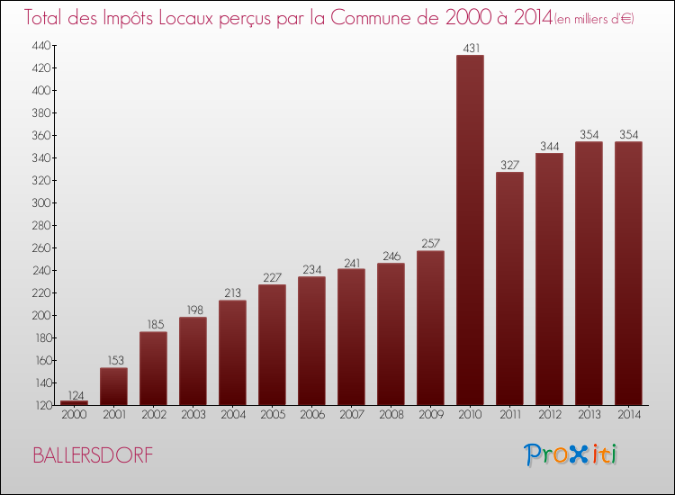 Evolution des Impôts Locaux pour la commune de BALLERSDORF de 2000 à 2014 Evolution des Impôts Locaux pour BALLERSDORF de 2000 à 2014