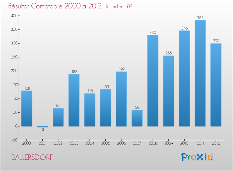 Evolution du résultat comptable pour la commune de BALLERSDORF de 2000 à 2012 Evolution du résultat comptable pour BALLERSDORF de 2000 à 2012