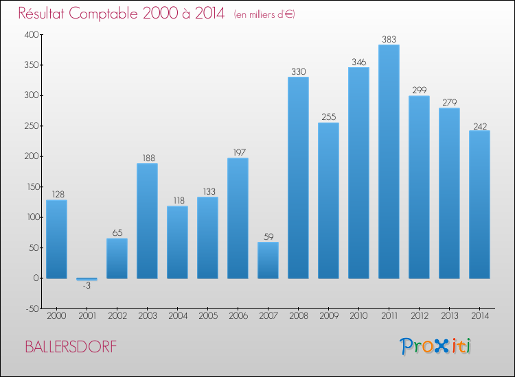 Evolution du résultat comptable pour la commune de BALLERSDORF de 2000 à 2014 Evolution du résultat comptable pour BALLERSDORF de 2000 à 2014