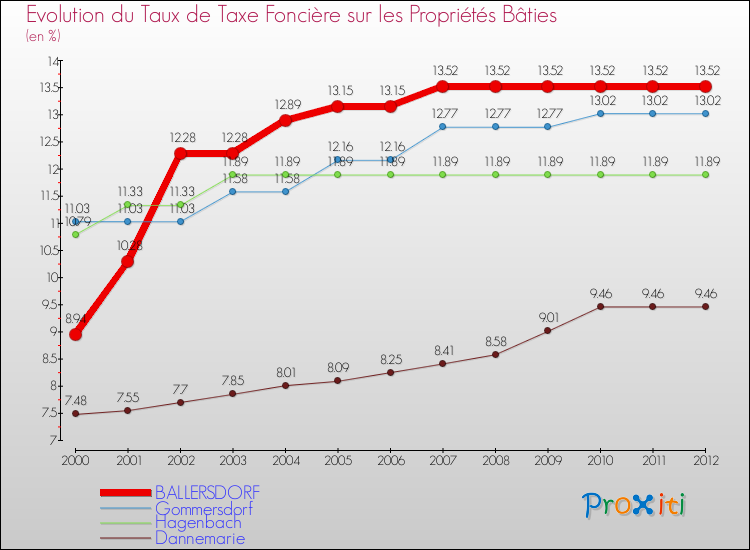 Evolution du taux de la taxe foncière sur le bati pour BALLERSDORF et les communes proches de 2000 à 2012 Comparaison des taux de taxe foncière sur le bati pour BALLERSDORF et les communes voisines de 2000 à 2012