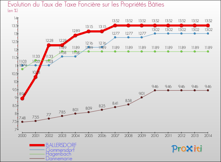 Evolution du taux de la taxe foncière sur le bati pour BALLERSDORF et les communes proches de 2000 à 2014 Comparaison des taux de taxe foncière sur le bati pour BALLERSDORF et les communes voisines de 2000 à 2014