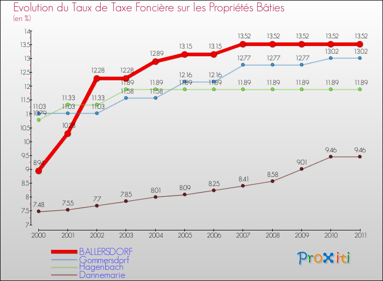 Evolution du taux de la taxe foncière sur le bati pour BALLERSDORF et les communes proches Comparaison des taux de taxe foncière sur le bati pour BALLERSDORF et les communes voisines