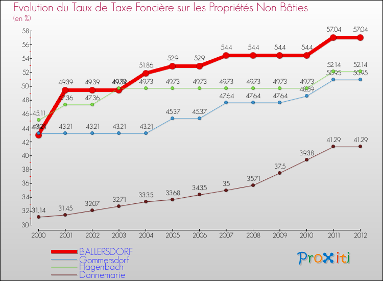 Evolution du taux de la taxe foncière sur les immeubles et terrains non batis pour BALLERSDORF et les communes proches de 2000 à 2012 Comparaison des taux de la taxe foncière sur les immeubles et terrains non batis pour BALLERSDORF et les communes voisines de 2000 à 2012
