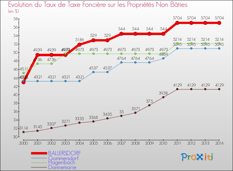 Evolution du taux de la taxe foncière sur les immeubles et terrains non batis pour BALLERSDORF et les communes proches de 2000 à 2014 Comparaison des taux de la taxe foncière sur les immeubles et terrains non batis pour BALLERSDORF et les communes voisines de 2000 à 2014