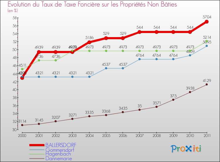 Evolution du taux de la taxe foncière sur les immeubles et terrains non batis pour BALLERSDORF et les communes proches Comparaison des taux de la taxe foncière sur les immeubles et terrains non batis pour BALLERSDORF et les communes voisines