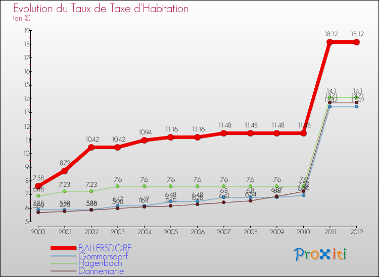 Evolution du taux de la taxe d'habitation pour BALLERSDORF et les communes proches Comparaison des taux de la taxe d'habitation pour BALLERSDORF et les communes voisines