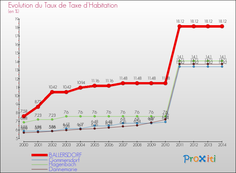 Evolution du taux de la taxe d'habitation pour BALLERSDORF et les communes proches de 2000 à 2014 Comparaison des taux de la taxe d'habitation pour BALLERSDORF et les communes voisines de 2000 à 2014