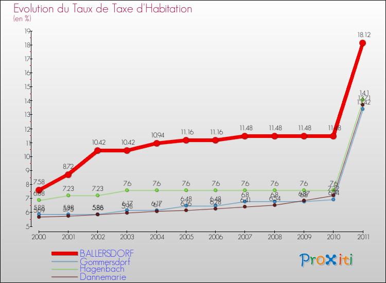 Evolution du taux de la taxe d'habitation pour BALLERSDORF et les communes proches Comparaison des taux de la taxe d'habitation pour BALLERSDORF et les communes voisines