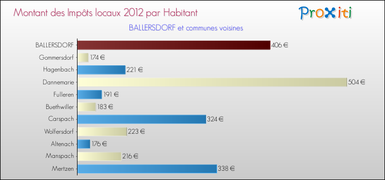 Montant des impôts locaux par Habitant pour BALLERSDORF et les communes proches Comparaison des impôts locaux par habitant pour BALLERSDORF et les communes voisines