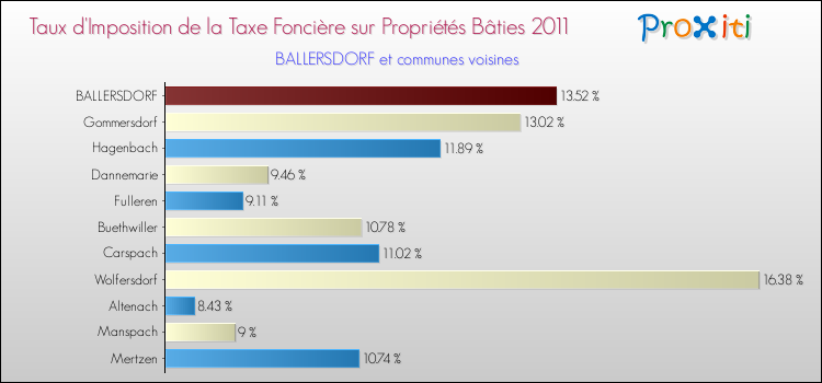 Taux d'imposition de la taxe foncière sur le bati 2011 pour BALLERSDORF et les communes proches Comparaison des taux d'imposition de la taxe foncière sur le bati 2011 pour BALLERSDORF et les communes voisines