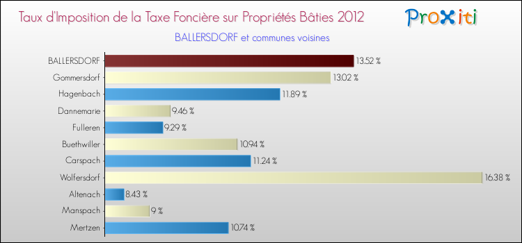 Taux d'imposition de la taxe foncière sur le bati 2012 pour BALLERSDORF et les communes proches Comparaison des taux d'imposition de la taxe foncière sur le bati 2012 pour BALLERSDORF et les communes voisines