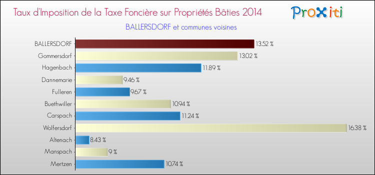 Taux d'imposition de la taxe foncière sur le bati 2014 pour BALLERSDORF et les communes proches Comparaison des taux d'imposition de la taxe foncière sur le bati 2014 pour BALLERSDORF et les communes voisines