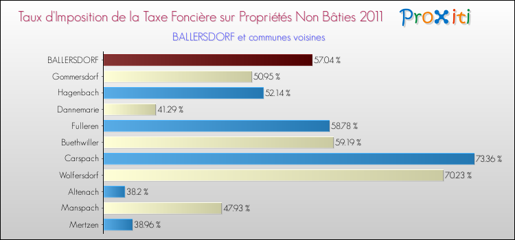 Taux d'imposition de la taxe foncière sur les immeubles et terrains non batis 2011 pour BALLERSDORF et les communes proches Comparaison des taux d'imposition de la taxe foncière sur les immeubles et terrains non batis 2011 pour BALLERSDORF et les communes voisines