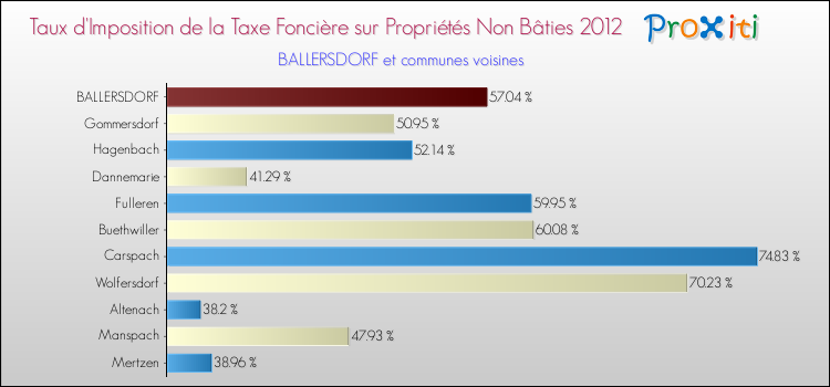 Taux d'imposition de la taxe foncière sur les immeubles et terrains non batis 2012 pour BALLERSDORF et les communes proches Comparaison des taux d'imposition de la taxe foncière sur les immeubles et terrains non batis 2012 pour BALLERSDORF et les communes voisines
