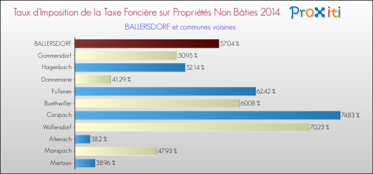 Taux d'imposition de la taxe foncière sur les immeubles et terrains non batis 2014 pour BALLERSDORF et les communes proches Comparaison des taux d'imposition de la taxe foncière sur les immeubles et terrains non batis 2014 pour BALLERSDORF et les communes voisines