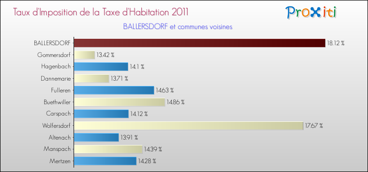 Taux d'imposition de la taxe d'habitation 2011 pour BALLERSDORF et les communes proches Comparaison des taux d'imposition de la taxe d'habitation 2011 pour BALLERSDORF et les communes voisines