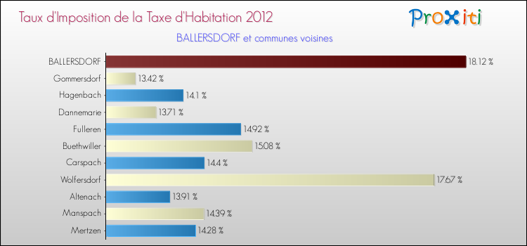 Taux d'imposition de la taxe d'habitation 2012 pour BALLERSDORF et les communes proches Comparaison des taux d'imposition de la taxe d'habitation 2012 pour BALLERSDORF et les communes voisines