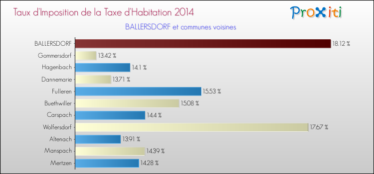 Taux d'imposition de la taxe d'habitation 2014 pour BALLERSDORF et les communes proches Comparaison des taux d'imposition de la taxe d'habitation 2014 pour BALLERSDORF et les communes voisines