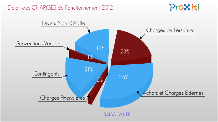 Décomposition des Charges de Fonctionnement 2012 de la commune de BALSCHWILLER Charges de Fonctionnement 2012 pour la commune de BALSCHWILLER