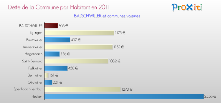 Dette par habitant de la commune en 2011 pour BALSCHWILLER et les communes proches Comparaison de la dette par habitant de la commune en 2011 pour BALSCHWILLER et les communes voisines