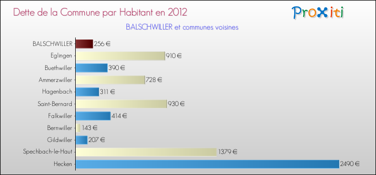 Dette par habitant de la commune en 2012 pour BALSCHWILLER et les communes proches Comparaison de la dette par habitant de la commune en 2012 pour BALSCHWILLER et les communes voisines