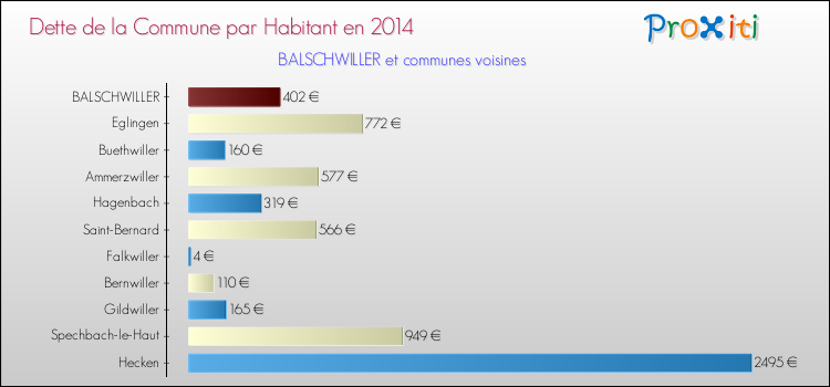 Dette par habitant de la commune en 2014 pour BALSCHWILLER et les communes proches Comparaison de la dette par habitant de la commune en 2014 pour BALSCHWILLER et les communes voisines