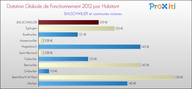 Montant des dotations globales de fonctionnement DGF par Habitant pour BALSCHWILLER et les communes proches Comparaison des des dotations globales de fonctionnement DGF par habitant pour BALSCHWILLER et les communes voisines