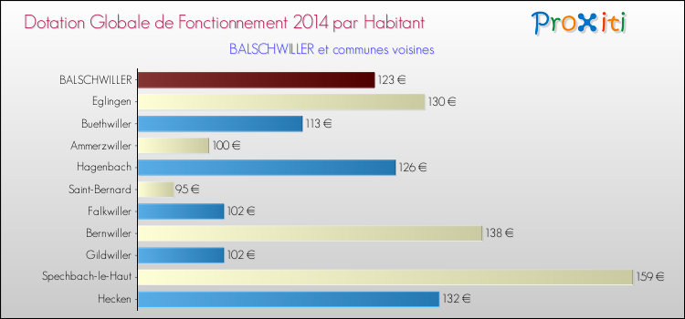 Montant des dotations globales de fonctionnement DGF par Habitant pour BALSCHWILLER et les communes proches en 2014. Comparaison des des dotations globales de fonctionnement DGF par habitant pour BALSCHWILLER et les communes voisines en 2014.