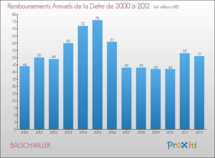 Evolution de l'annuité de la dette pour la commune de BALSCHWILLER de 2000 à 2012 Annuités de la dette pour BALSCHWILLER de 2000 à 2012